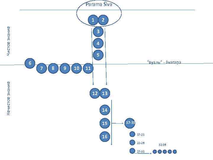 Parama Śiva Чистое знание 1 3 4 5 6 Нечистое знание 2 7 8