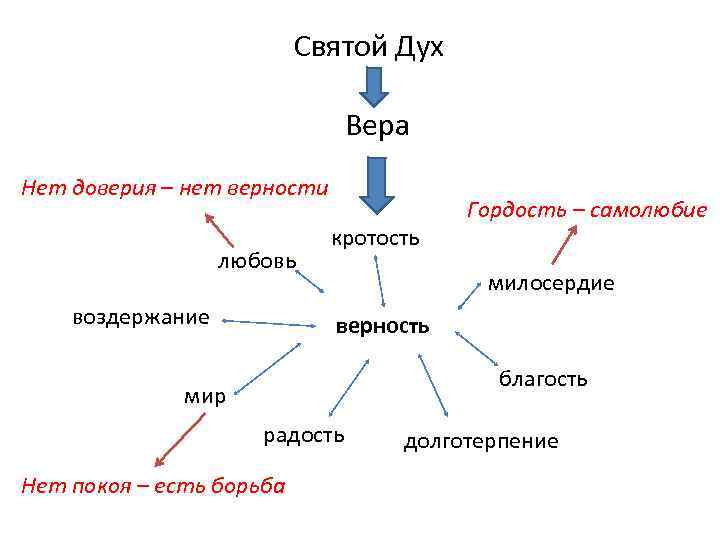 Святой Дух Вера Нет доверия – нет верности любовь воздержание кротость Гордость – самолюбие