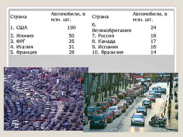 Страна 1. США 2. 3. 4. 5. Япония ФРГ Италия Франция Автомобили, в млн.