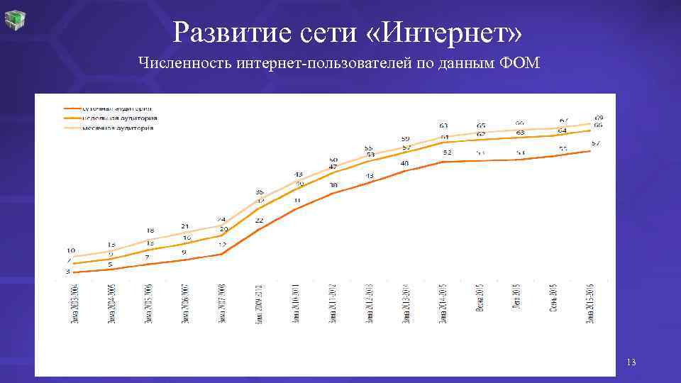 Развитие сети «Интернет» Численность интернет-пользователей по данным ФОМ 7/14/2016 13 