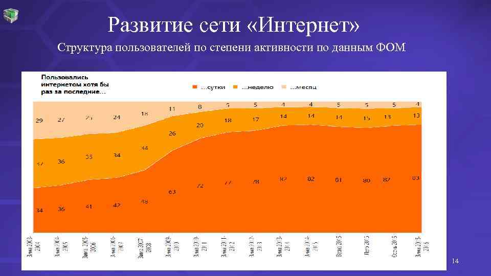 Развитие сети «Интернет» Структура пользователей по степени активности по данным ФОМ 7/14/2016 14 