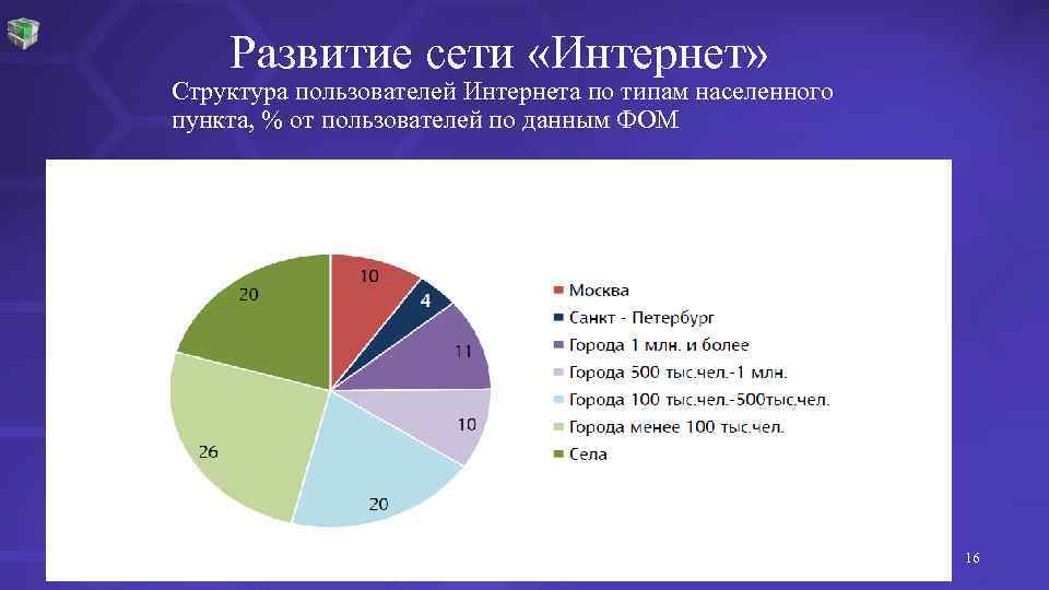 Развитие сети «Интернет» Структура пользователей Интернета по типам населенного пункта, % от пользователей по