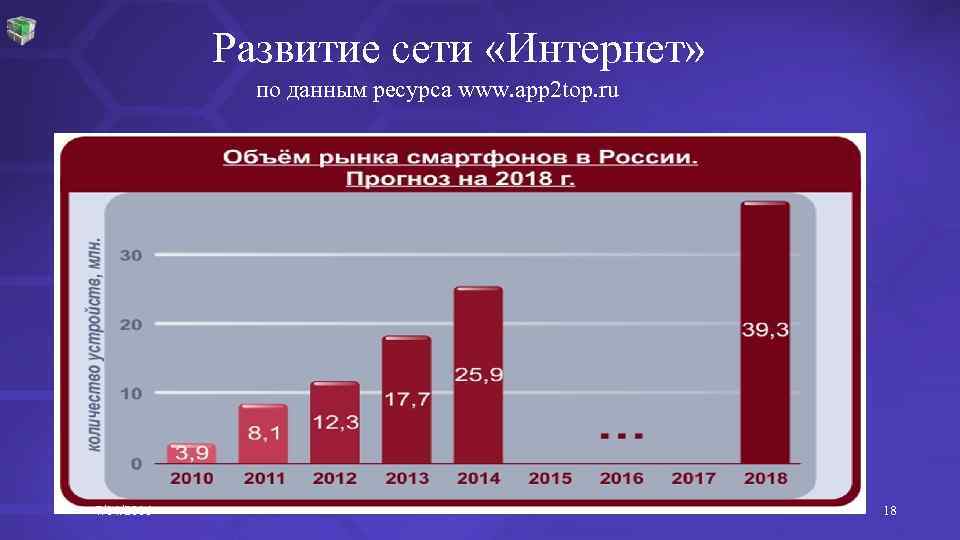 Развитие сети «Интернет» по данным ресурса www. app 2 top. ru 7/14/2016 18 