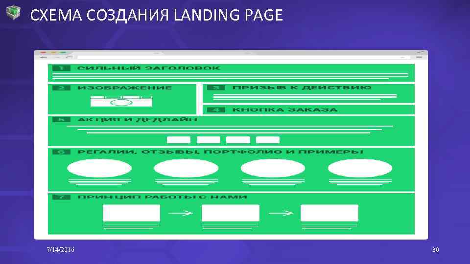 СХЕМА СОЗДАНИЯ LANDING PAGE 7/14/2016 30 