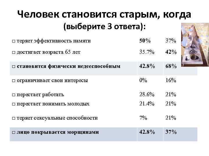 Человек становится старым, когда (выберите 3 ответа): □ теряет эффективность памяти 50% 37% □