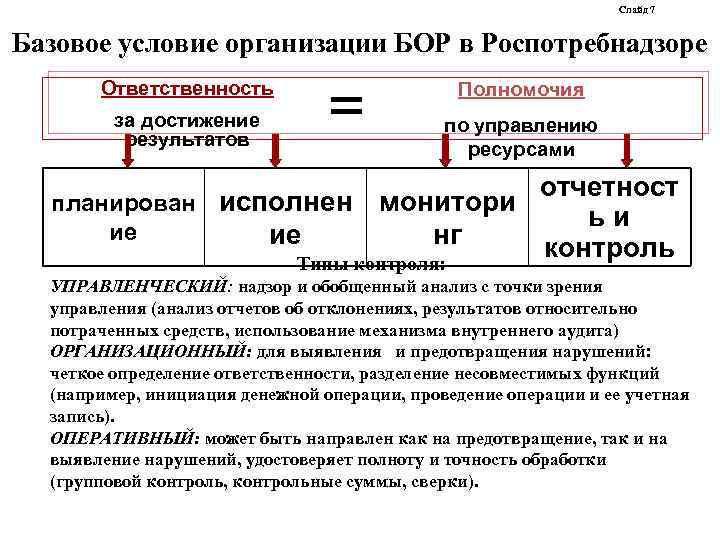 Слайд 7 Базовое условие организации БОР в Роспотребнадзоре Ответственность Полномочия за достижение результатов по