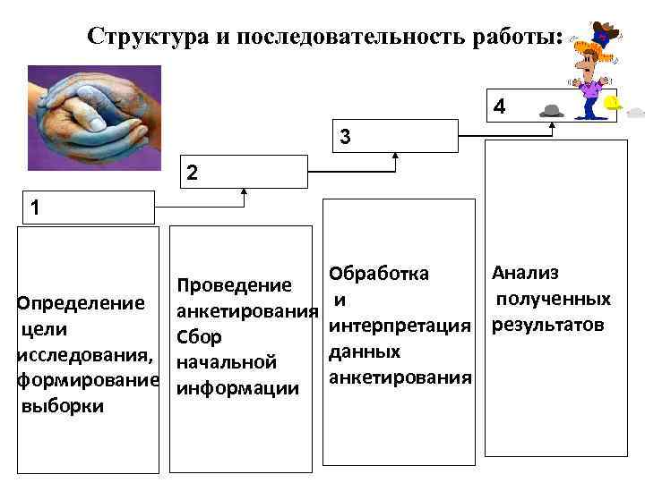 Структура и последовательность работы: 4 3 2 1 Проведение Определение анкетирования цели Сбор исследования,