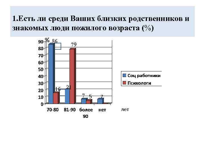 1. Есть ли среди Ваших близких родственников и знакомых люди пожилого возраста (%) %