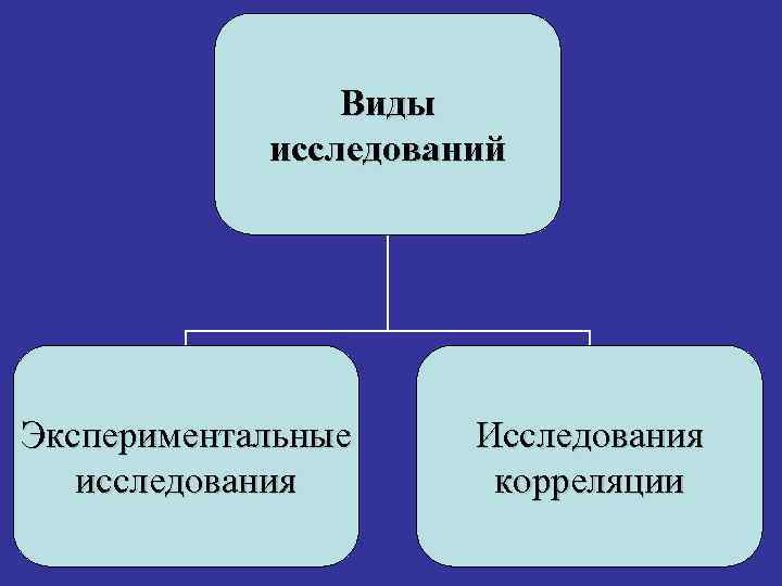 Виды исследований Экспериментальные исследования Исследования корреляции 