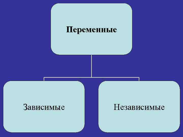 Переменные Зависимые Независимые 