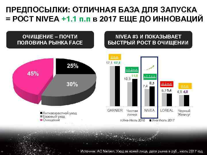 ПРЕДПОСЫЛКИ: ОТЛИЧНАЯ БАЗА ДЛЯ ЗАПУСКА = РОСТ NIVEA +1. 1 п. п в 2017