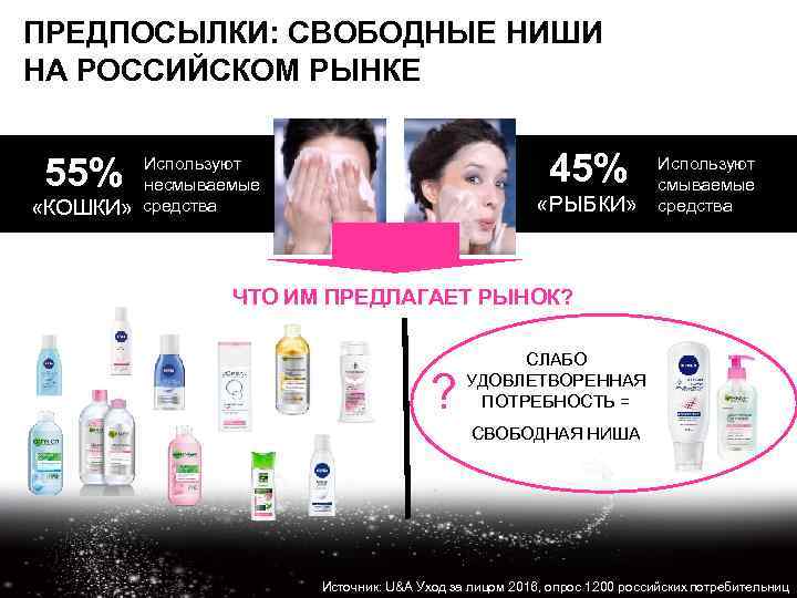 ПРЕДПОСЫЛКИ: СВОБОДНЫЕ НИШИ НА РОССИЙСКОМ РЫНКЕ 55% «КОШКИ» 45% Используют несмываемые средства «РЫБКИ» Используют