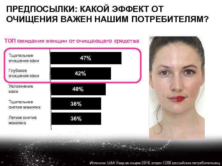 ПРЕДПОСЫЛКИ: КАКОЙ ЭФФЕКТ ОТ ОЧИЩЕНИЯ ВАЖЕН НАШИМ ПОТРЕБИТЕЛЯМ? ТОП ожидания женщин от очищающего средства