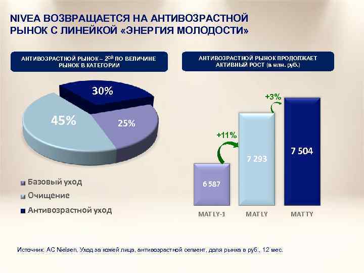 NIVEA ВОЗВРАЩАЕТСЯ НА АНТИВОЗРАСТНОЙ РЫНОК С ЛИНЕЙКОЙ «ЭНЕРГИЯ МОЛОДОСТИ» АНТИВОЗРАСТНОЙ РЫНОК – 2 ОЙ