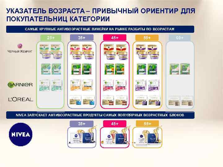 УКАЗАТЕЛЬ ВОЗРАСТА – ПРИВЫЧНЫЙ ОРИЕНТИР ДЛЯ ПОКУПАТЕЛЬНИЦ КАТЕГОРИИ САМЫЕ КРУПНЫЕ АНТИВОЗРАСТНЫЕ ЛИНЕЙКИ НА РЫНКЕ