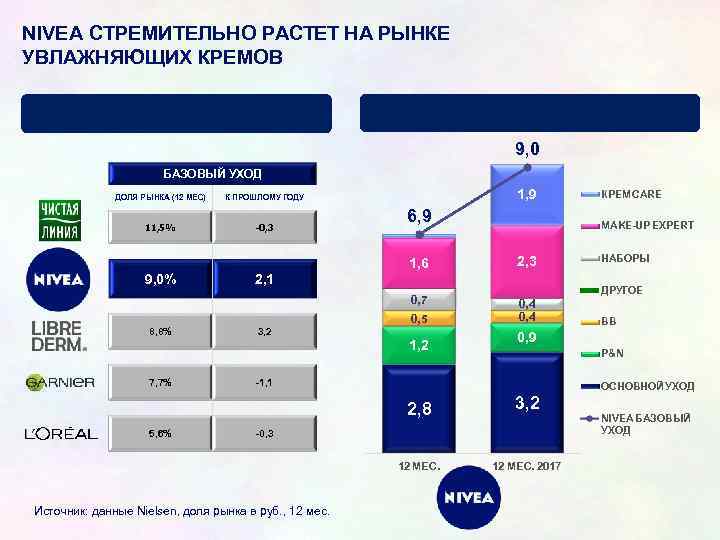 NIVEA СТРЕМИТЕЛЬНО РАСТЕТ НА РЫНКЕ УВЛАЖНЯЮЩИХ КРЕМОВ NIVEA ЗАНИМАЕТ 2 ОЕ МЕСТО НА РЫНКЕ