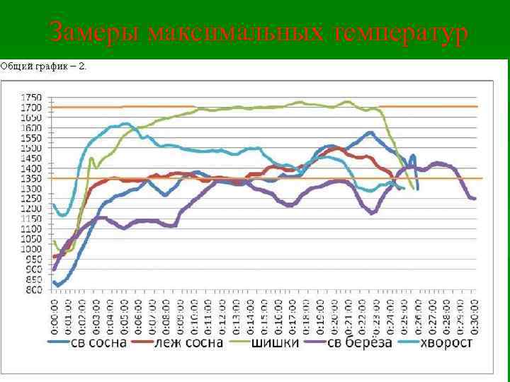 Замеры максимальных температур 