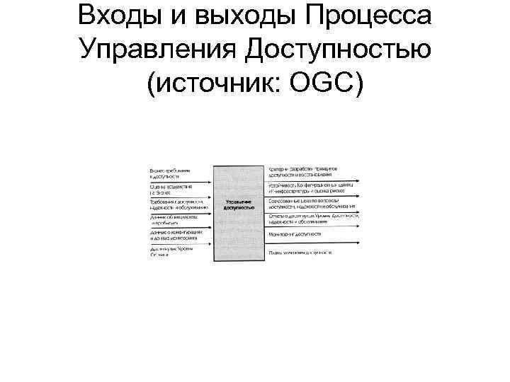 Входы и выходы Процесса Управления Доступностью (источник: OGC) 