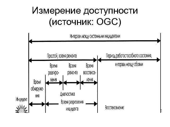 Измерение доступности (источник: OGC) 