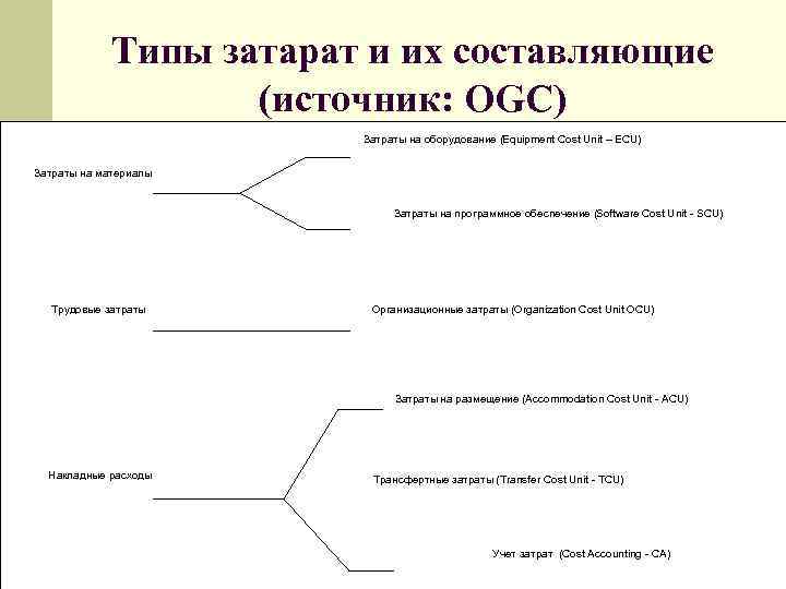Типы затарат и их составляющие (источник: OGC) Затраты на оборудование (Equipment Cost Unit –
