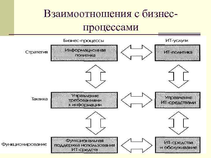 Взаимоотношения с бизнеспроцессами 