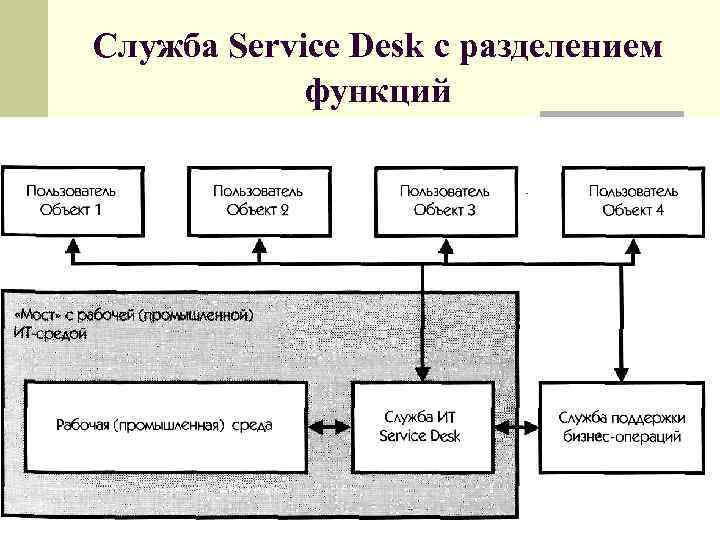 Служба Service Desk с разделением функций 