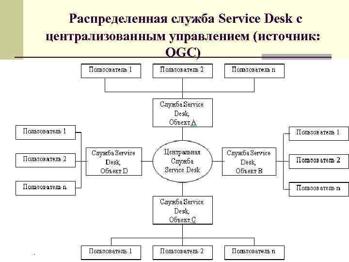 Распределенная служба Service Desk с централизованным управлением (источник: OGC) 