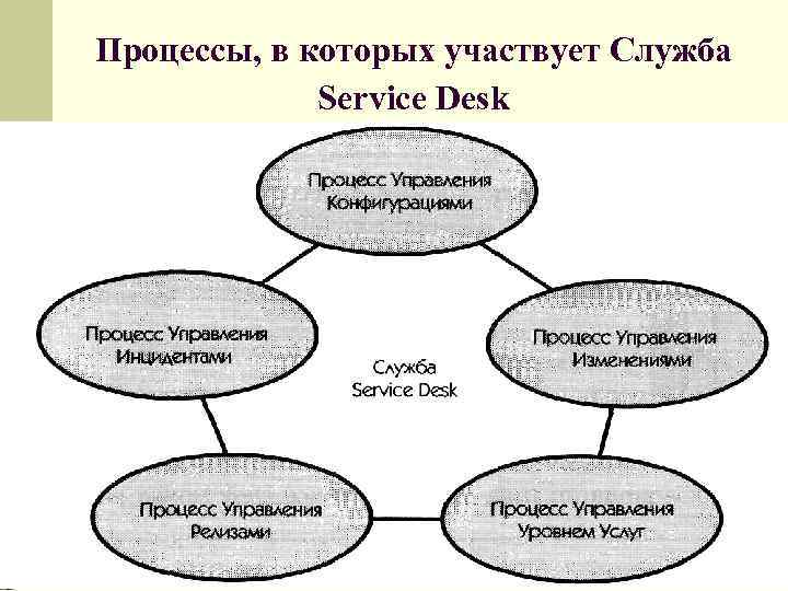 Процессы, в которых участвует Служба Service Desk 