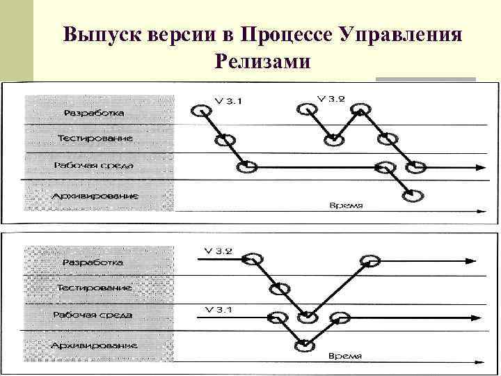 Выпуск версии в Процессе Управления Релизами 