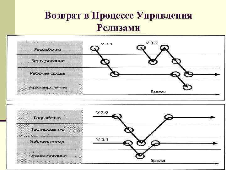 Возврат в Процессе Управления Релизами 
