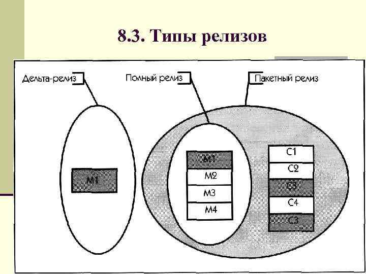 8. 3. Типы релизов 