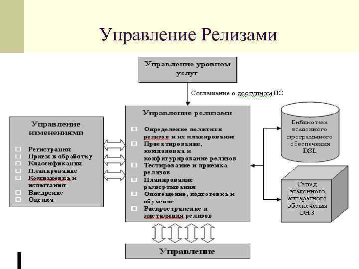 Управление Релизами 