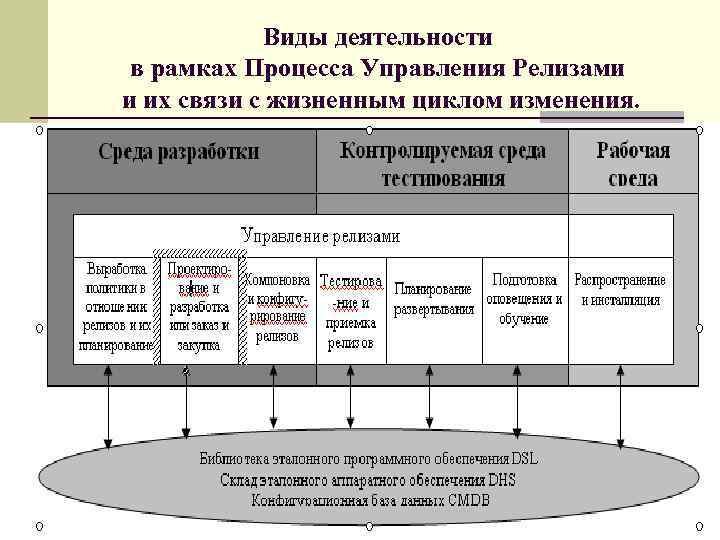 Виды деятельности в рамках Процесса Управления Релизами и их связи с жизненным циклом изменения.