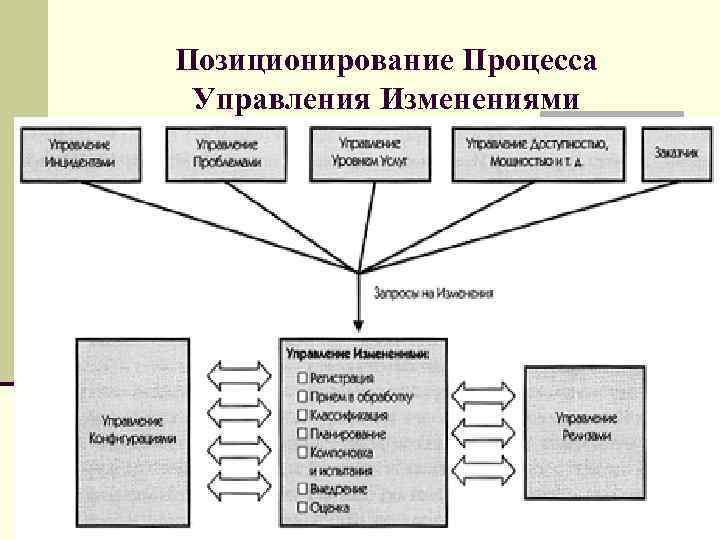 Функции процесса управления изменениями