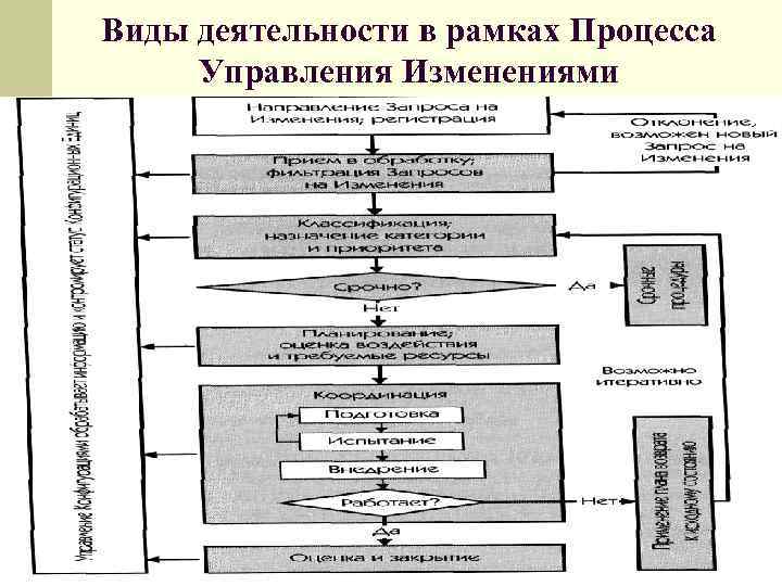 Функции процесса управления изменениями