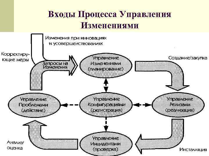 Расскажите о тех изменениях в организации. Схема процесса управления изменениями. Регламент управления изменениями. Изменение процесса. Процедура управления изменениями.