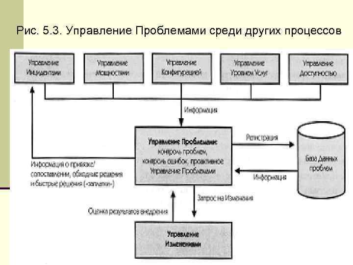 Рис. 5. 3. Управление Проблемами среди других процессов 