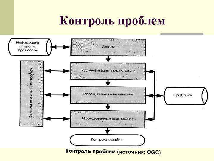 Контроль проблем (источник: OGC) 