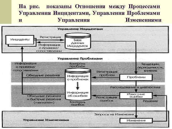 На рис. показаны Отношения между Процессами Управления Инцидентами, Управления Проблемами и Управления Изменениями. 