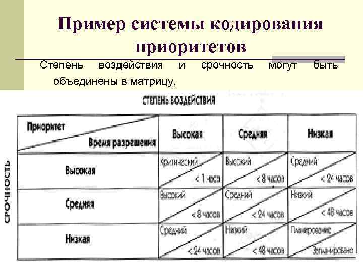 Пример системы кодирования приоритетов Степень воздействия и объединены в матрицу, срочность могут быть 