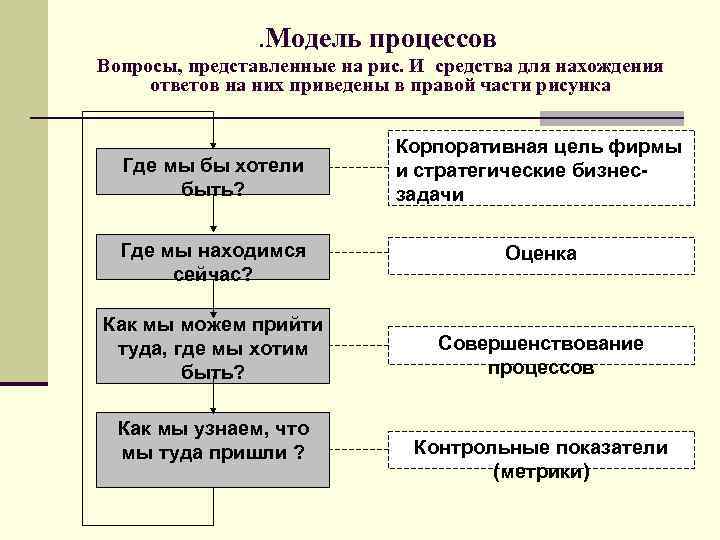 Процесс вопросы. Бизнес процесс библиотеки. Основные бизнес процессы библиотеки. Таблица бизнес процессов библиотека. Технологические процессы в библиотеке примеры.