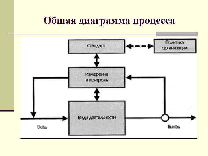 Общая диаграмма процесса 