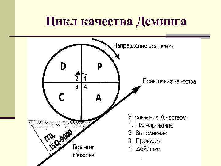 Цикл качества Деминга 