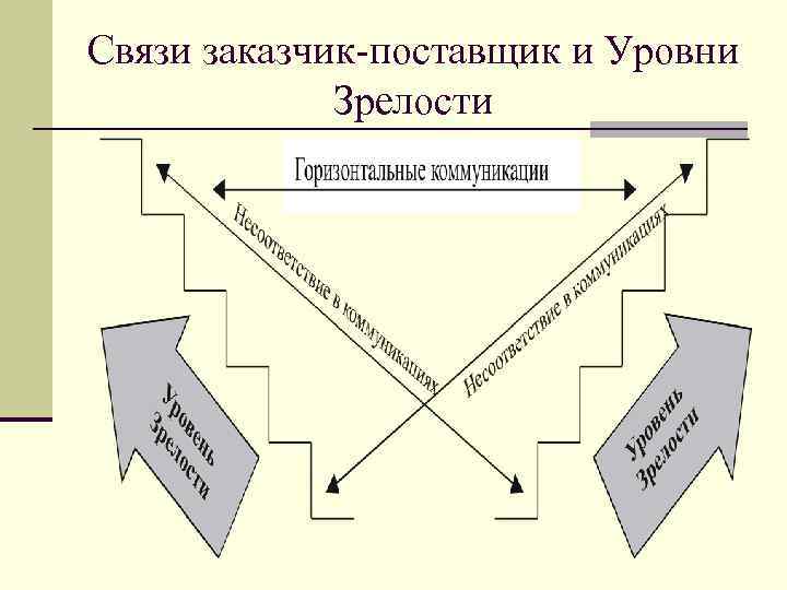 Связи заказчик-поставщик и Уровни Зрелости 