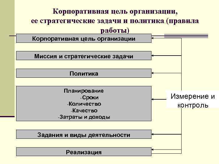 Корпоративная цель организации, ее стратегические задачи и политика (правила работы) Корпоративная цель организации Миссия