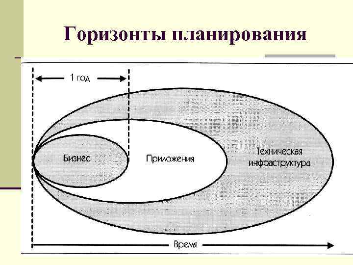 Горизонты планирования 