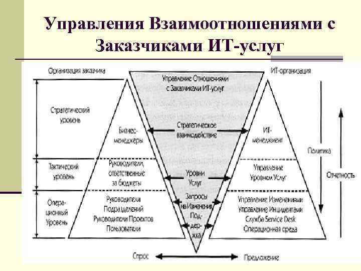 Управления Взаимоотношениями с Заказчиками ИТ-услуг 
