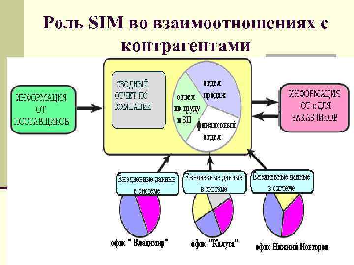 Роль SIM во взаимоотношениях с контрагентами 