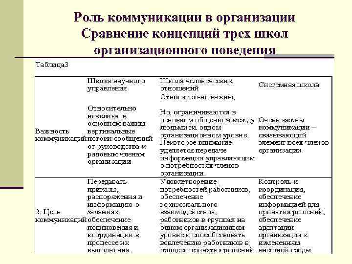 Роль коммуникации в организации Сравнение концепций трех школ организационного поведения 