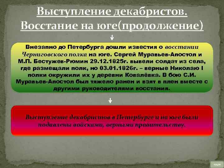 Как власти расправились с участниками выступления декабристов. Восстание Черниговского полка причины поражения. Итоги Восстания Черниговского полка. Причины Черниговского Восстания. Выступления Декабристов на юге.